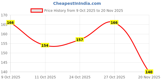 flipkart.com sg flash 100 Pics 3in1 RGB Auto Flashing 5mm LED slow flash and fast flash Light Electronic Hobby Kit sg flash Price History Graph from 9 Oct 2025 to 20 Nov 2025