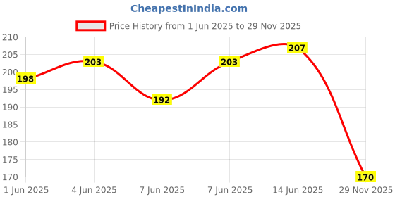 flipkart.com sg flash 10pcs TDA2030A TDA2030 Hi-Fi Audio Power Amplifier Short Circuit Protection, AB,18W,5-Pin Electronic Components Electronic Hobby Kit sg flash Price History Graph from 1 Jun 2025 to 29 Nov 2025