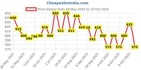 flipkart.com sg flash 12V DC Power Supply 400W 33.3A RAIN DC Switching Power Supply Electronic Hobby Kit sg flash Price History Graph from 28 May 2025 to 10 Oct 2025