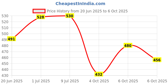 flipkart.com sg flash 12v to 24-0-24 4 Ampare DC Converter Circuit Board Electronic Components Motor Control Electronic Hobby Kit sg flash Price History Graph from 20 Jun 2025 to 6 Oct 2025