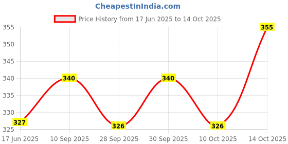 flipkart.com sg flash 14.8V 4S 30A 18650 Lithium Battery BMS PCB Integrated Circuits Protection Board Electronic Components Electronic Hobby Kit sg flash Price History Graph from 17 Jun 2025 to 14 Oct 2025