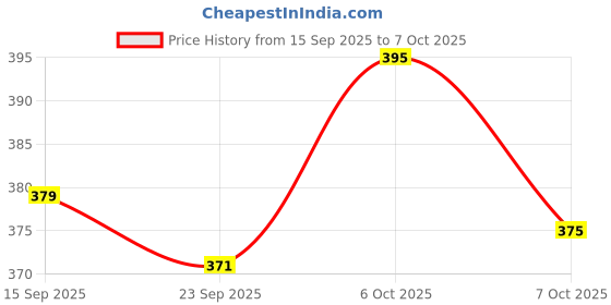 flipkart.com sg flash 16x2 Characters (1602) Alphanumeric LCD Display For Microcontrollers Display Lights Electronic Hobby Kit sg flash Price History Graph from 15 Sep 2025 to 6 Oct 2025