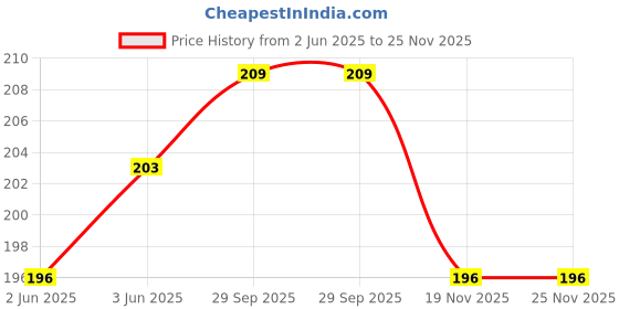 flipkart.com SG Flash 18V Plastic Blade Cooling Fan for Induction Cooker Black Cooler Price History Graph from 2 Jun 2025 to 24 Nov 2025