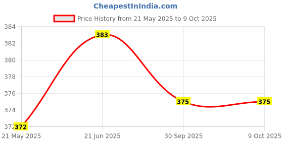 flipkart.com sg flash 1X OWL LIGHT Combo sg flash Price History Graph from 21 May 2025 to 8 Oct 2025