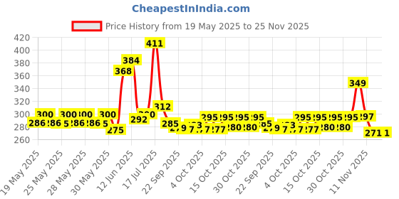 flipkart.com sg flash 2 Pcs Universal 555 30000RPM Electric Motor RS555 24V Motor Electronic Components Electronic Hobby Kit sg flash Price History Graph from 19 May 2025 to 24 Nov 2025