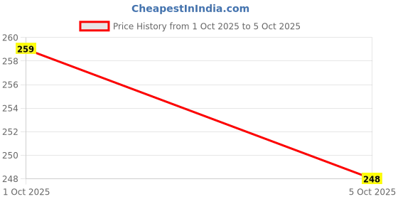 flipkart.com sg flash 2.4G NRF24L01+PA+LNA SMA Antenna Wireless Transceiver 1100-Meter Distance Micro Controller Board Electronic Hobby Kit sg flash Price History Graph from 1 Oct 2025 to 5 Oct 2025
