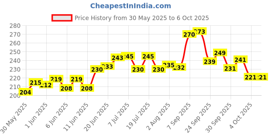 flipkart.com sg flash 3S 12V 40A PCB BMS Protection Board for 18650 Li-ion Lithium Battery Cell Module Electronic Components Electronic Hobby Kit sg flash Price History Graph from 30 May 2025 to 5 Oct 2025