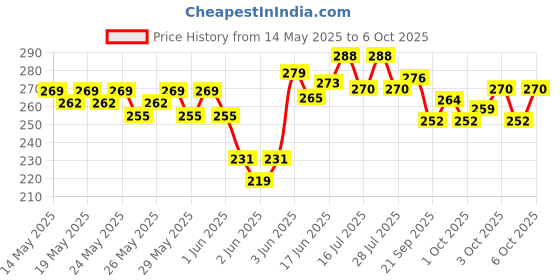 flipkart.com sg flash 4 PCS 18650 Li-ion Rechargeable 2200mAh Lithium 42 GRAMS EACH Electronic Components Electronic Hobby Kit sg flash Price History Graph from 14 May 2025 to 6 Oct 2025