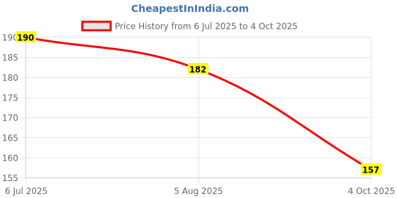 flipkart.com sg flash 4 VOLT COB JALEBI LED Electronic Components Electronic Hobby Kit sg flash Price History Graph from 6 Jul 2025 to 4 Oct 2025