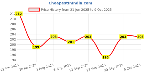 flipkart.com sg flash 4 VOLT COB JALEBI LED ( PACK OF 8) Electronic Components Electronic Hobby Kit sg flash Price History Graph from 21 Jun 2025 to 8 Oct 2025