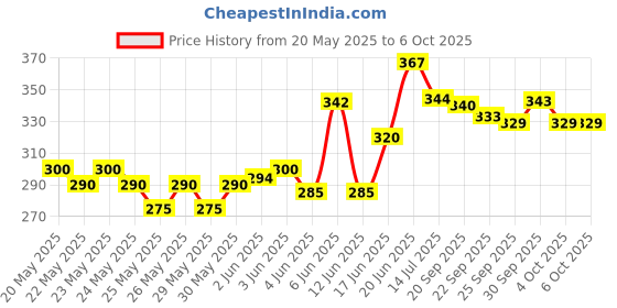 flipkart.com sg flash 5 PCS 50 watt White Alpha (Direct On Board) Raw Material No Need LED Driver Electronic Components Electronic Hobby Kit sg flash Price History Graph from 20 May 2025 to 4 Oct 2025