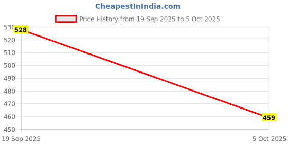 flipkart.com sg flash 8 PCS 18650 Li-ion Rechargeable 2200mAh Lithium 42 GRAMS EACH Alternative Energy Electronic Hobby Kit sg flash Price History Graph from 19 Sep 2025 to 5 Oct 2025