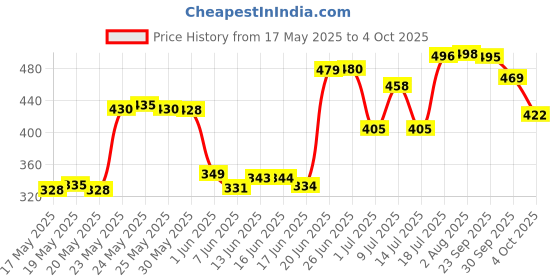 flipkart.com sg flash Blue Tooth TF USB FM MIC AUX MP3 Player 5V 12V Decoding Module Decoder Board Electronic Components Electronic Hobby Kit sg flash Price History Graph from 17 May 2025 to 4 Oct 2025