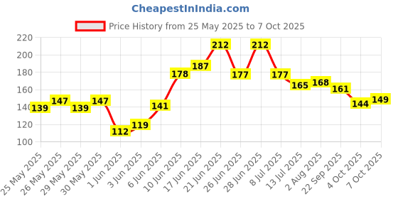 flipkart.com sg flash BMS 18650 Lithium Battery Protection Board (3S, 20A, 12.6V) (3S 20A BMS) Electronic Components Electronic Hobby Kit sg flash Price History Graph from 25 May 2025 to 6 Oct 2025