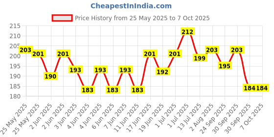 flipkart.com sg flash Car Battery Charge Level Indicator (12V-72V) LED Display Voltmeter Electronic Components Electronic Hobby Kit sg flash Price History Graph from 25 May 2025 to 6 Oct 2025