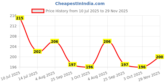 flipkart.com sg flash Combo of 20 Pics 9 Watt LED Bulb Raw WHITE Color with 20 pics 07D431K MOV Electronic Components Electronic Hobby Kit sg flash Price History Graph from 10 Jul 2025 to 29 Nov 2025