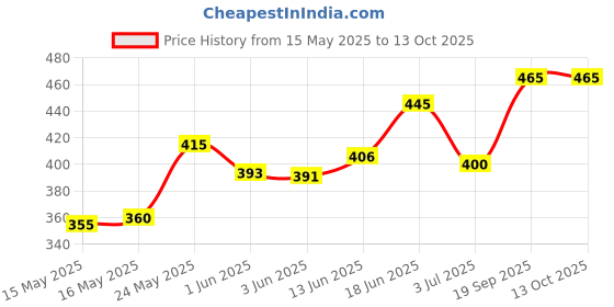 flipkart.com sg flash Digital Multimeter Multimeter Kit Multi Meter Digital Multimeter sg flash Price History Graph from 15 May 2025 to 13 Oct 2025