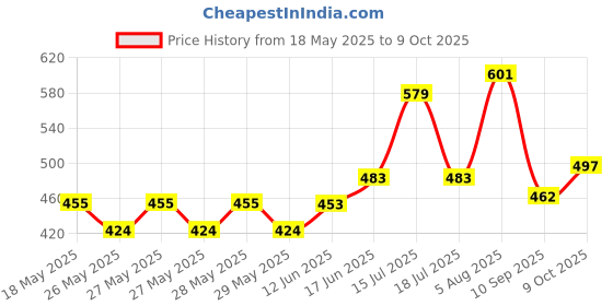 flipkart.com sg flash Digital Multimeter with Probes and Battery Digital Multimeter sg flash Price History Graph from 18 May 2025 to 8 Oct 2025