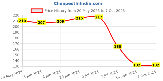 flipkart.com sg flash Digital Voltage Tester sg flash Price History Graph from 20 May 2025 to 6 Oct 2025