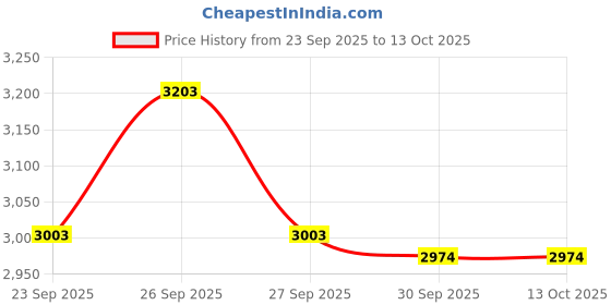flipkart.com sg flash DIY Drone Quadcopter Wooden Assembly Kit Electronic Components Electronic Hobby Kit sg flash Price History Graph from 23 Sep 2025 to 12 Oct 2025