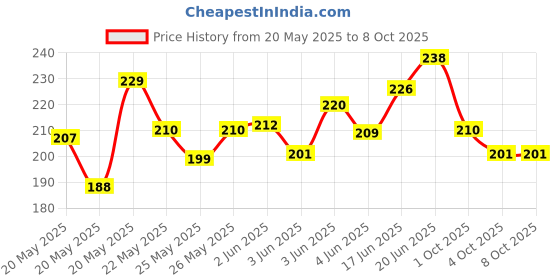 flipkart.com sg flash Dynamo Motor, 4-12v DC Motor And Pulley For Electricity Generator Electronic Components Electronic Hobby Kit sg flash Price History Graph from 20 May 2025 to 7 Oct 2025