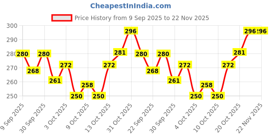 flipkart.com sg flash Echo mic Amplifire Board Electronic Components Electronic Hobby Kit sg flash Price History Graph from 9 Sep 2025 to 22 Nov 2025