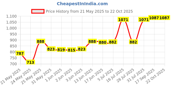 flipkart.com sg flash Flood/Outdoor Lamp-White ( Pack of 10) Flood Light Outdoor Lamp sg flash Price History Graph from 21 May 2025 to 22 Oct 2025