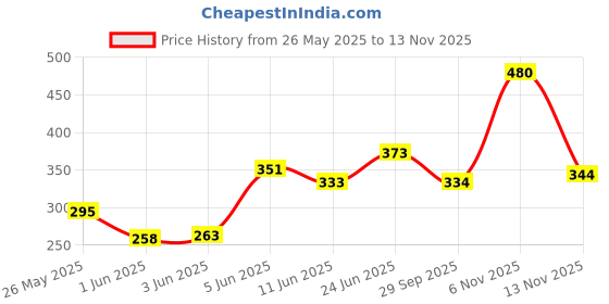 flipkart.com sg flash HC-05 Wireless Bluetooth RF Transceiver Master Slave Integrated Bluetooth Module Electronic Components Electronic Hobby Kit sg flash Price History Graph from 26 May 2025 to 13 Nov 2025