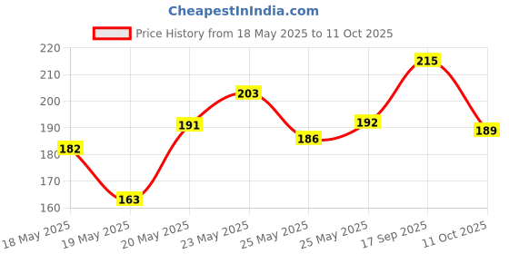 flipkart.com sg flash HIGH 1PCS 5V Car USB DC Step-down Module Mobile Phone Charging Board 12V24V to Electronic Components Electronic Hobby Kit sg flash Price History Graph from 18 May 2025 to 11 Oct 2025