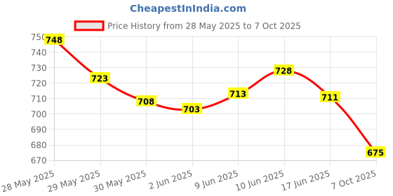 flipkart.com sg flash HIGH QUALITY 2N3773 250W POWERFUL Transistor Audio Amplifier Board Electronic Components Electronic Hobby Kit sg flash Price History Graph from 28 May 2025 to 7 Oct 2025