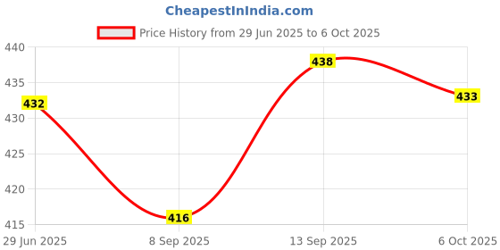 flipkart.com sg flash HIgh Quality Tda2030 4 Tr 4.1 Home Theater 80 Watt Audio Amplifier Circuit Board Sound Recorder and Sound Circuit Electronic Hobby Kit sg flash Price History Graph from 29 Jun 2025 to 6 Oct 2025