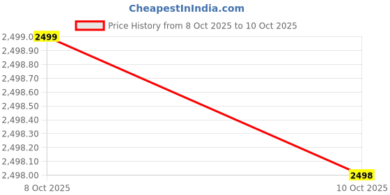 flipkart.com sg flash I Mini 100W+100W Power AMP Mod TPA3116*2 Stereo BT5.3 Micro Controller Board Electronic Hobby Kit sg flash Price History Graph from 8 Oct 2025 to 10 Oct 2025