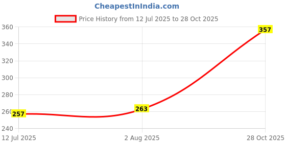 flipkart.com sg flash Jumper Wires Male to Male, Female to Female,Male to Female Electronic Components Electronic Hobby Kit sg flash Price History Graph from 12 Jul 2025 to 28 Oct 2025