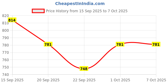 flipkart.com sg flash LLED Light and TV Backlight Tester,LED Strip Lamp Beads Repair Testing Tool Probe and Tester Electronic Hobby Kit sg flash Price History Graph from 15 Sep 2025 to 7 Oct 2025
