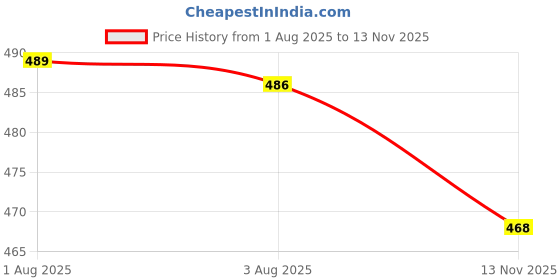 flipkart.com sg flash M2 AUTOLINK M2 Digital Multimeter for Electrical Testing Digital Multimeter sg flash Price History Graph from 1 Aug 2025 to 13 Nov 2025