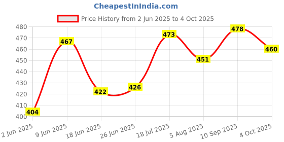 flipkart.com sg flash MAS830L Digital Multimeter with Backlight LCD Digital Multimeter sg flash Price History Graph from 2 Jun 2025 to 4 Oct 2025