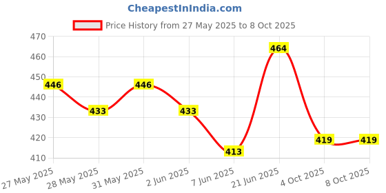 flipkart.com sg flash MAS830L Electric Testing Meter Voltmeter Ammeter AC DC OHM Voltage Current Tester Digital Multimeter sg flash Price History Graph from 27 May 2025 to 6 Oct 2025
