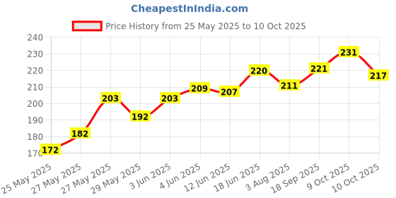 flipkart.com sg flash Metal 50 Watts LED Chip 220V Smart IC Square Flood Spotlight (Small , White) Electronic Components Electronic Hobby Kit sg flash Price History Graph from 25 May 2025 to 10 Oct 2025