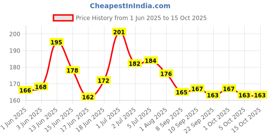 flipkart.com sg flash Mini USB Fast Charger for Bike USE for Mobile Charger Miscellaneous Electronic Hobby Kit sg flash Price History Graph from 1 Jun 2025 to 14 Oct 2025