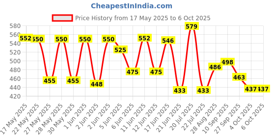 flipkart.com sg flash Mt-87 Mini Pocket Handheld Portable Digital Clamp Meter Digital Multimeter sg flash Price History Graph from 17 May 2025 to 4 Oct 2025
