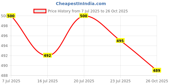 flipkart.com sg flash Mt87 Digital Clamp Multimeter Voltage Current Tongs Resistance mp Ohm Tester Digital Multimeter sg flash Price History Graph from 7 Jul 2025 to 26 Oct 2025