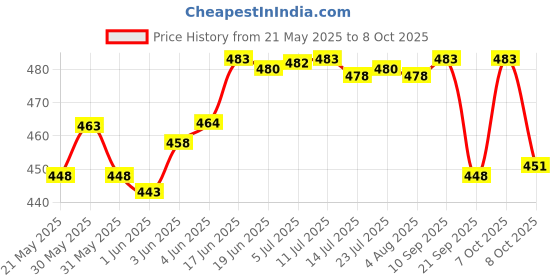 flipkart.com sg flash MT87 Digital Multimeter sg flash Price History Graph from 21 May 2025 to 7 Oct 2025