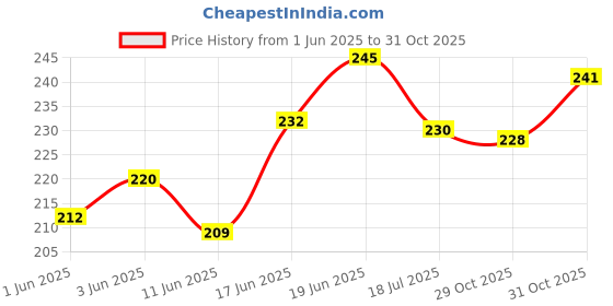 flipkart.com sg flash PACK 1 CCPM Servo Consistency Master, Steering Gear Tester Servo Motor Electronic Components Electronic Hobby Kit sg flash Price History Graph from 1 Jun 2025 to 31 Oct 2025