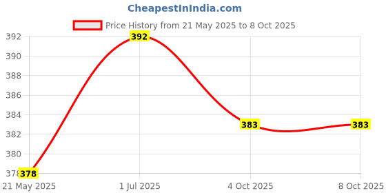 flipkart.com sg flash PACK OF 1 Combo sg flash Price History Graph from 21 May 2025 to 8 Oct 2025