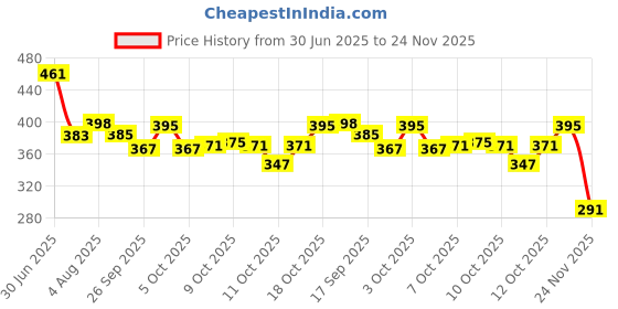 flipkart.com sg flash PACK of 10 12V High Brightness DC LED Bulb 84 SMD Light for Car, and Kitchen Use Electronic Components Electronic Hobby Kit sg flash Price History Graph from 30 Jun 2025 to 24 Nov 2025