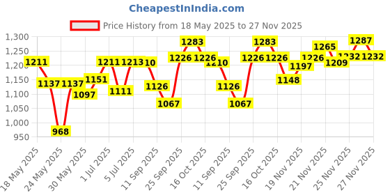 flipkart.com sg flash Pack of 10 - 50 Watt Brick Ultra Bright lens Led Flood Light (RGB 50W) Flood Light Outdoor Lamp sg flash Price History Graph from 18 May 2025 to 27 Nov 2025