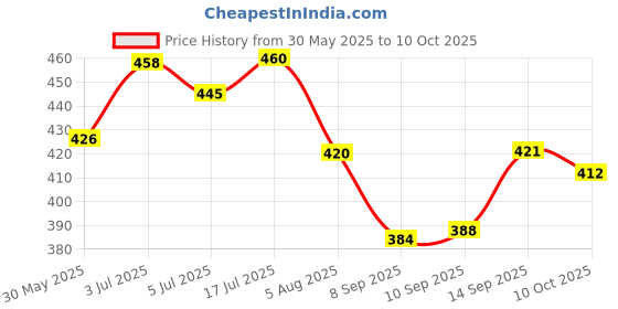 flipkart.com sg flash (pack of 10) 9w HPF DRIVER Raw Material For Led Bulb Light PREMIUM QUALITY Electronic Components Electronic Hobby Kit sg flash Price History Graph from 30 May 2025 to 10 Oct 2025