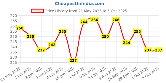flipkart.com sg flash (PACK OF 10) 9w MCPCB Led WITH UNIVERSAL DRIVER Raw Material For Led Bulb Light PREMIUM QUALITY Electronic Components Electronic Hobby Kit sg flash Price History Graph from 21 May 2025 to 5 Oct 2025