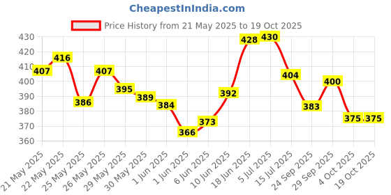 flipkart.com sg flash (pack of 100 ) 9w MCPCB Led Raw Material For Led Bulb Light PREMIUM QUALITY Electronic Components Electronic Hobby Kit sg flash Price History Graph from 21 May 2025 to 17 Oct 2025