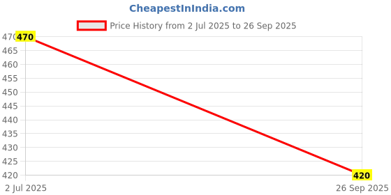 flipkart.com sg flash (Pack of 10)_9W MCPCB with HPF Driver Light Electronic Hobby Kit sg flash Price History Graph from 2 Jul 2025 to 26 Sep 2025